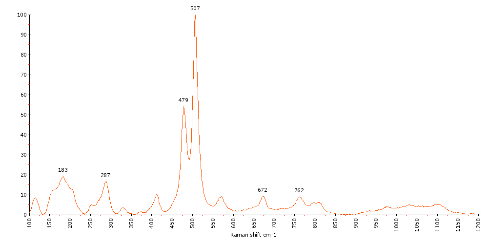 Raman Spectrum of Albite (164) 